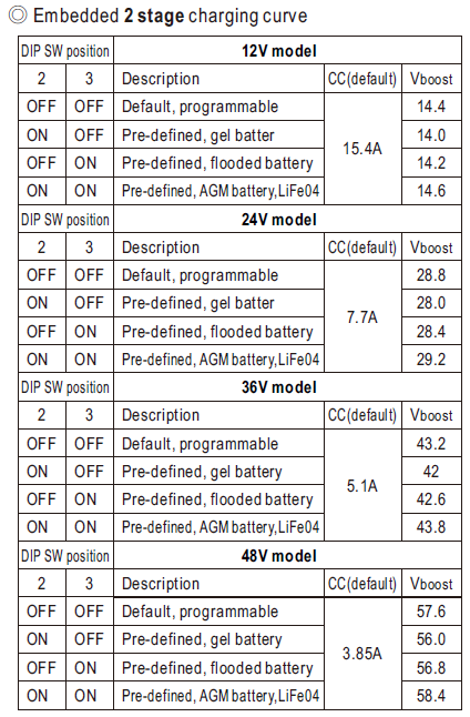 DRS-240 зарядн 2 стадии DIP